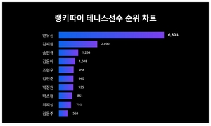 랭키파이가 소개합니다···7월 3주차 ‘테니스선수’ 트렌드지수 순위