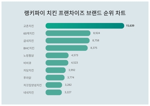 7월 3주차 치킨 프랜차이즈 브랜드 트렌드지수 1위·2위·3위 알고싶다면