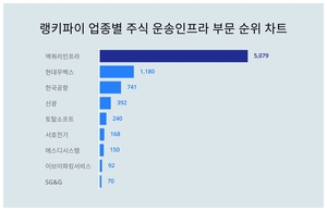 1위 맥쿼리인프라 주가·2위 현대무벡스 주가·3위 한국공항 주가, 7월 3주차 랭키파이 업종별 주식 운송인프라 부문 트렌드지수 순위 발표