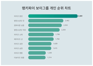 랭키파이로 알아본 보이그룹 개인 트렌드지수