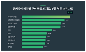 1위 하나마이크론 주가·2위 레이크머티리얼즈 주가·3위 덕산테코피아 주가, 7월 3주차 랭키파이 테마별 주식 반도체 재료/부품 부문 트렌드지수 순위 발표