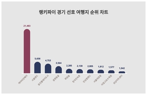 2위 서울랜드, 3위 웅진플레이도시···경기 선호 여행지 트렌드지수 1위는?