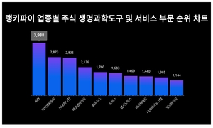 1위 씨젠 주가·2위 디티앤씨알오 주가·3위 HLB파나진 주가, 7월 3주차 랭키파이 업종별 주식 생명과학도구 및 서비스 부문 트렌드지수 순위 발표