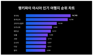 랭키파이가 알아본 아시아 인기 여행지 트렌드 성별 선호도는?