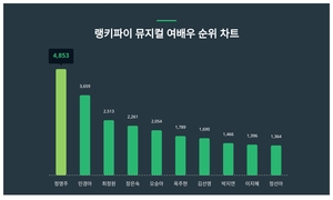 7월 3주차 뮤지컬 여배우 트렌드지수 1위, 2위는?