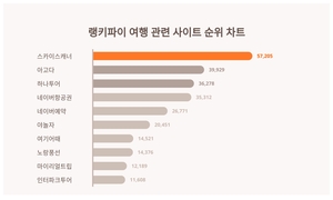 여행 관련 사이트 트렌드지수 1위 스카이스캐너 이어 2위는?