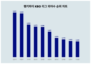 알아두면 좋은 랭키파이 KBO 리그 외야수 트렌드지수