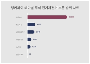 2위 에스피지, 3위 삼천리자전거···테마별 주식 전기자전거 부문 트렌드지수 1위는?