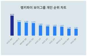 7월 3주차 보이그룹 개인 트렌드지수 1위 알아보니