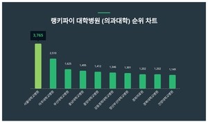 2위 아주대학교병원, 3위 부산대학교병원···대학병원 (의과대학) 트렌드지수 1위는?