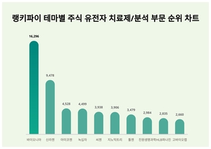 1위 바이오니아 주가·2위 신라젠 주가·3위 아미코젠 주가, 7월 3주차 랭키파이 테마별 주식 유전자 치료제/분석 부문 트렌드지수 순위 발표