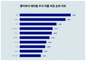 1위 배럴 주가·2위 코웨이 주가·3위 하림 주가, 7월 3주차 랭키파이 테마별 주식 여름 부문 트렌드지수 순위 발표