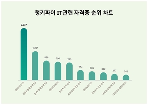 1위 정보처리기사, 2위 컴퓨터활용능력2급···무슨 순위길래?