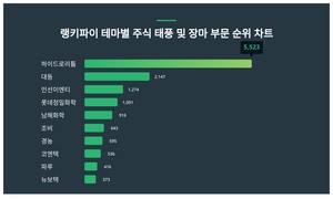 1위 하이드로리튬 주가·2위 대동 주가·3위 인선이엔티 주가, 7월 3주차 랭키파이 테마별 주식 태풍 및 장마 부문 트렌드지수 순위 발표