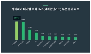 1위 삼성중공업 주가·2위 한국가스공사 주가·3위 한국전력 주가, 7월 3주차 랭키파이 테마별 주식 LNG(액화천연가스) 부문 트렌드지수 순위 발표