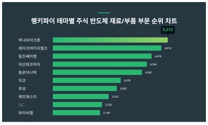 1위 하나마이크론 주가·2위 레이크머티리얼즈 주가·3위 동진쎄미켐 주가, 7월 4주차 랭키파이 테마별 주식 반도체 재료/부품 부문 트렌드지수 순위 발표