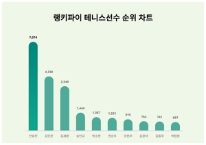 랭키파이가 소개합니다···7월 4주차 ‘테니스선수’ 트렌드지수 순위