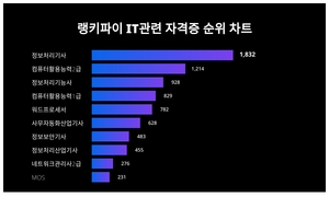 1위 정보처리기사, 2위 컴퓨터활용능력2급···무슨 순위길래?