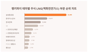 1위 삼성중공업 주가·2위 한국가스공사 주가·3위 한국전력 주가, 7월 4주차 랭키파이 테마별 주식 LNG(액화천연가스) 부문 트렌드지수 순위 발표