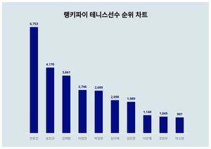 랭키파이가 소개합니다···7월 5주차 ‘테니스선수’ 트렌드지수 순위