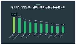 1위 하나마이크론 주가·2위 레이크머티리얼즈 주가·3위 동진쎄미켐 주가, 7월 5주차 랭키파이 테마별 주식 반도체 재료/부품 부문 트렌드지수 순위 발표