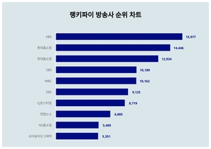 방송사 트렌드지수, 성별·연령별 관심도 차이 얼마나?