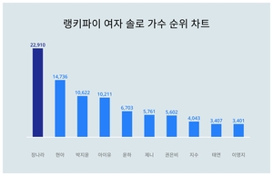 여자 솔로 가수 트렌드지수 1위 장나라, 여성에서 관심 높아