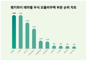 7월 5주차 업데이트된 테마별 주식 모듈러주택 부문 트렌드지수는?