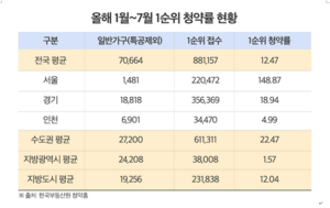 수도권 청약 열기 ‘앗 뜨거’…1순위 경쟁률 평균 22.47대 1