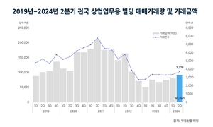 집값 영향? 전국 2분기 상업업무용 빌딩 매매 늘었다