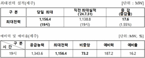 제주도, 역대 여름철 최대전력수요 신기록…수급은 안정