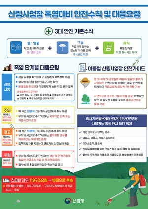 폭염 경보 시 15분 휴식 필수…산림청, 폭염 속 작업자 건강 위한 종합대책 마련