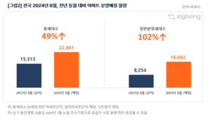 “물 들어올 때 노 젓자”…미루던 분양 8월에 쏟아진다