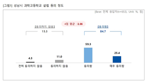 성남시민 10명 중 8명 “과학고 설립 찬성”...온라인 설문조사