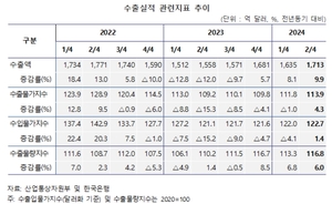 수은 “3분기 수출 1750억 달러 내외…11%↑ 전망”