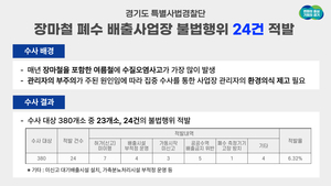 경기도 특사경, 장마철 폐수 배출사업장 불법행위 24건 적발