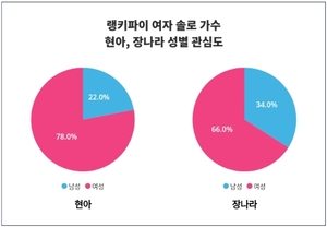 여자 솔로 가수 트렌드 ‘현아’, 여성 관심 높아,  ‘장나라’는?