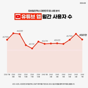 ‘유튜브 천하’ 시장 잠식 가속화… 이커머스도 떨고 있다