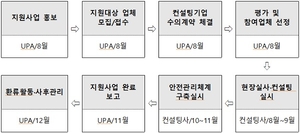 울산항만공사, ‘중처법’ 대비 소규모 항만운송 사업장 지원