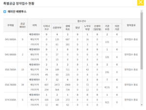 ‘5억 로또’…래미안 레벤투스 특공 1만2000여명 몰려