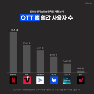 OTT 시장 지각변동 조짐… 업계 희비 가른 건 ‘이것’