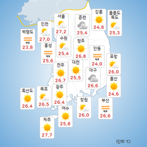 절기상 입추(立秋) 찜통더위 계속... 최고 35도 폭염 기승