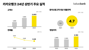 카카오뱅크, 주담대 주춤했지만 최대 실적…상반기 순익 2314억