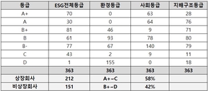 이에스지모네타, 회사채 발행기업 ESG 평가 결과 발표...채권에도 ESG 투자 가능해져