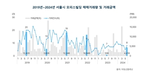 아파트값 뛰니 수천억대 빌딩도 줄줄이 팔렸다