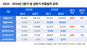 [종합] 넥슨, 던파 모바일로 또 한 번 최대 실적…“새 IP 발굴 집중”