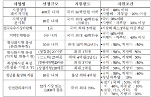 ‘전통시장 활성화’ 지원사업 오늘부터 대상 모집