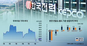 [이슈분석] 한전, 다시 적자 수렁 가나…국제유가 ↑, 요금인상↓ 가능성 커