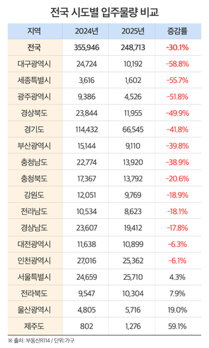 내년 새 아파트 입주 24만 가구…12년 만에 최저