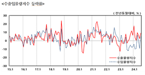 수출입물가 두 달 연속 상승...환율·유가상승 영향